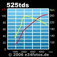 Diagramm525tds.jpg