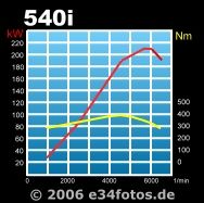 Diagramm540i-32v.jpg